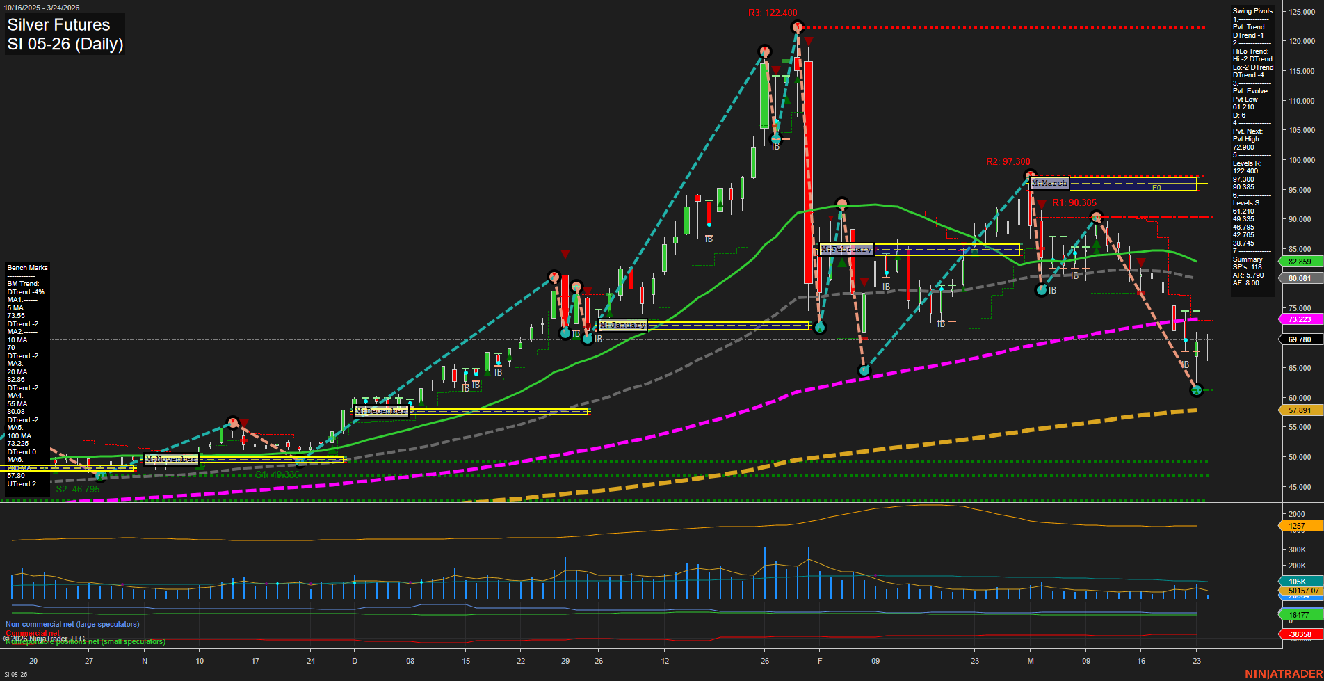 SI Silver Futures Daily Chart Analysis: 2026-Mar-24 07:08 CT