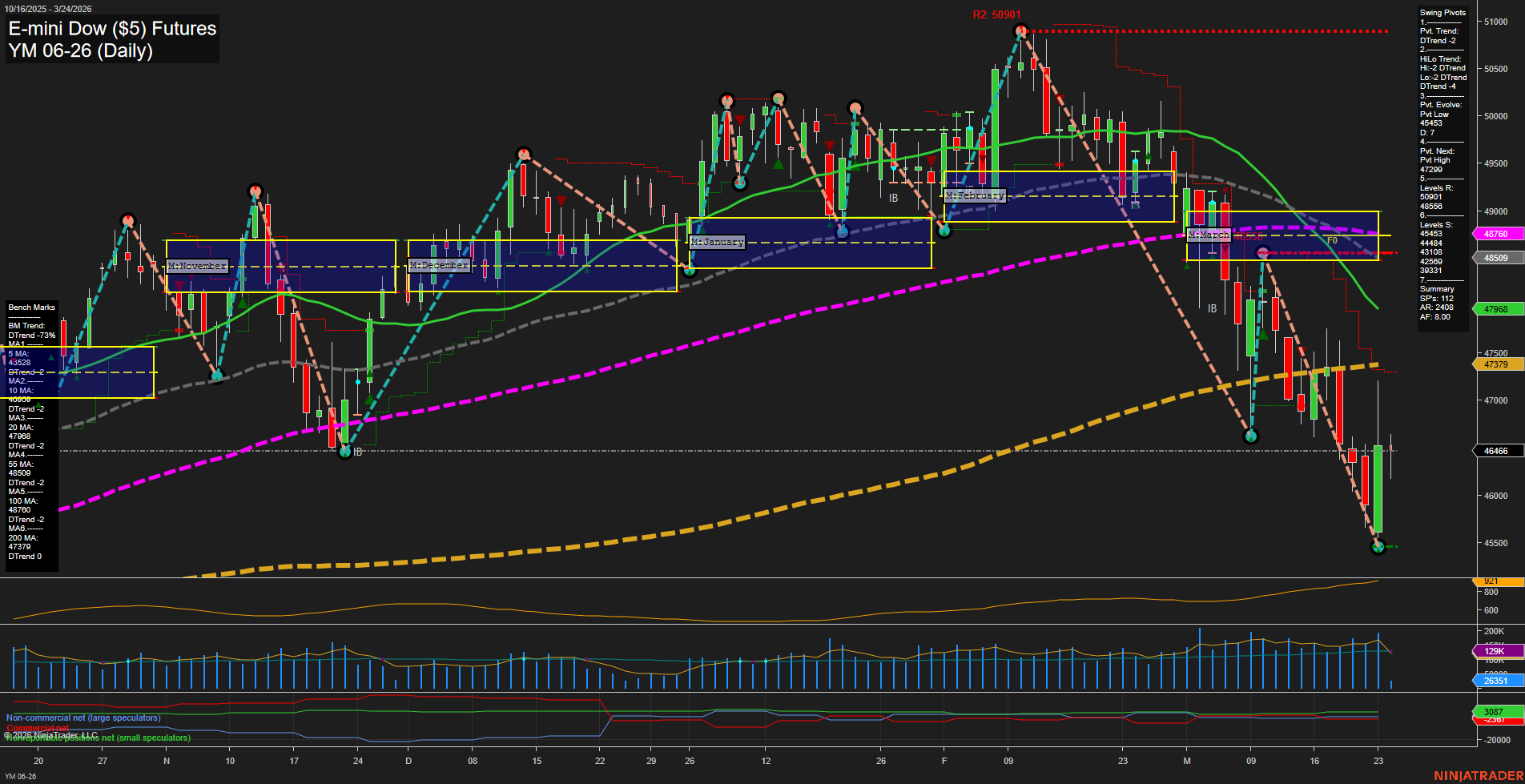 YM E-mini Dow ($5) Futures Daily Chart Analysis: 2026-Mar-24 07:10 CT