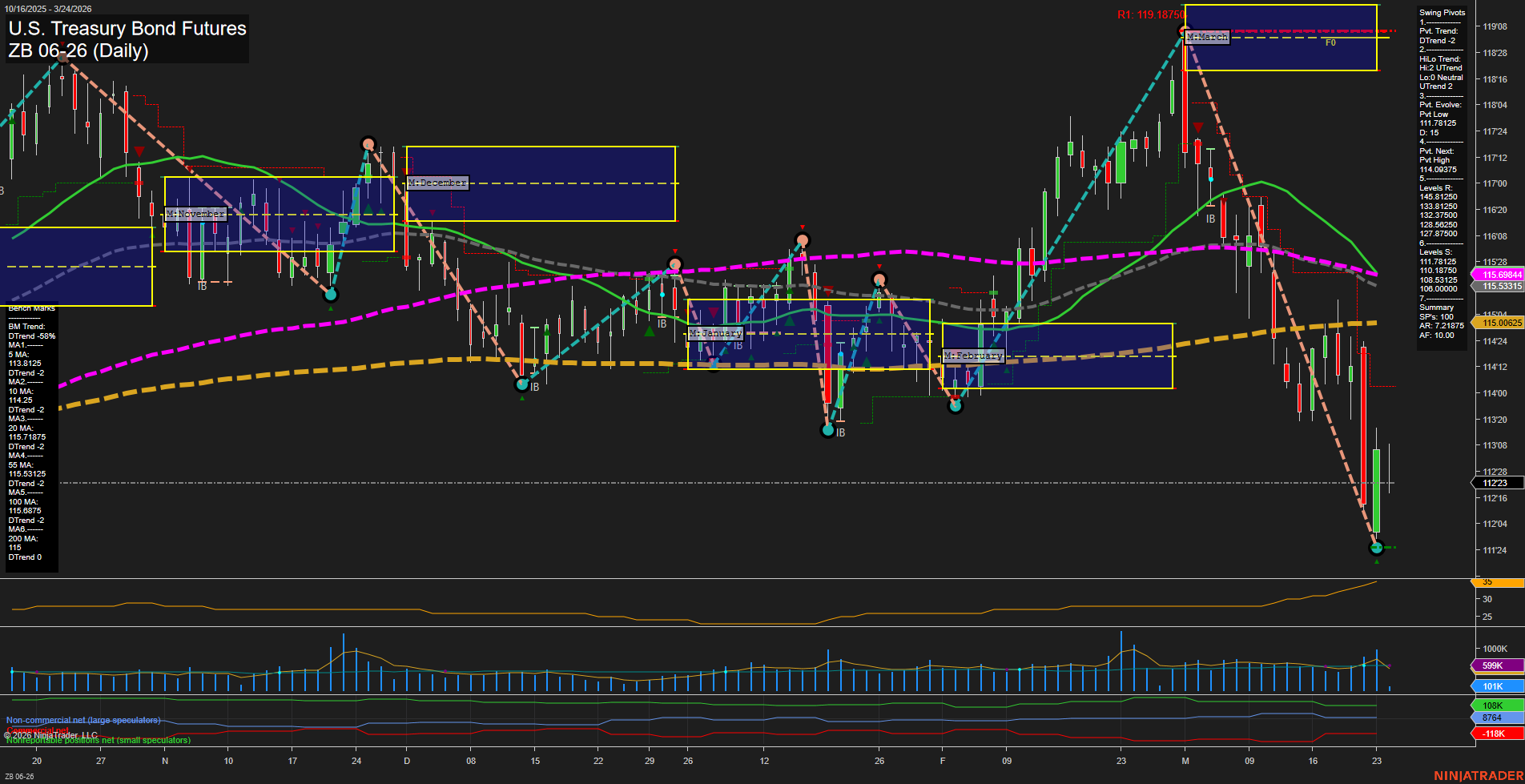 ZB U.S. Treasury Bond Futures Daily Chart Analysis: 2026-Mar-24 07:10 CT