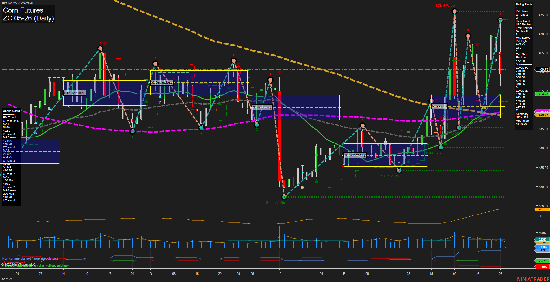 ZC Corn Futures Daily Chart Analysis: 2026-Mar-24 07:11 CT