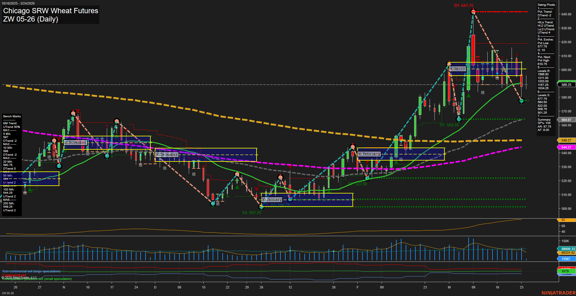 ZW Chicago SRW Wheat Futures Daily Chart Analysis: 2026-Mar-24 07:12 CT