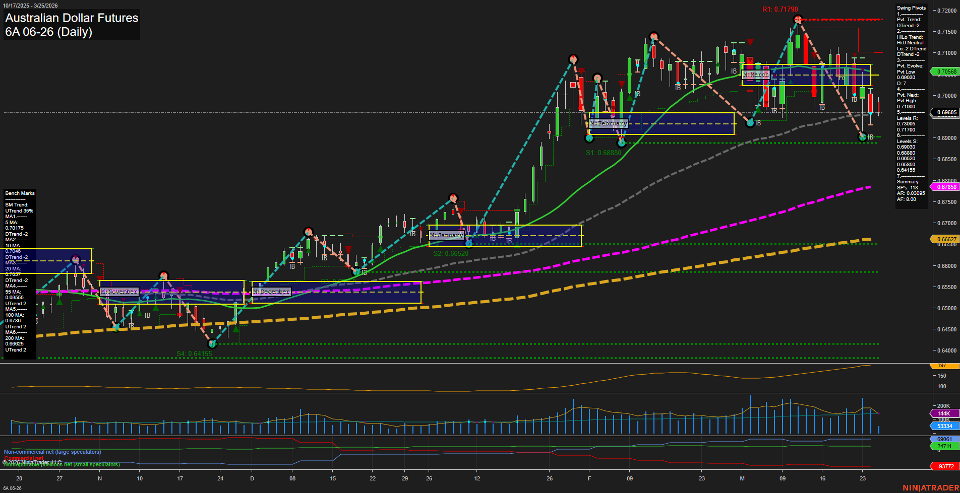 6A Australian Dollar Futures Daily Chart Analysis: 2026-Mar-25 07:00 CT