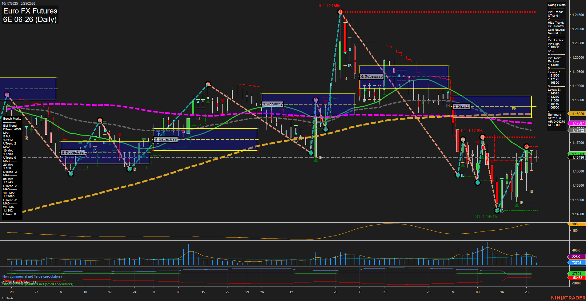 6E Euro FX Futures Daily Chart Analysis: 2026-Mar-25 07:00 CT