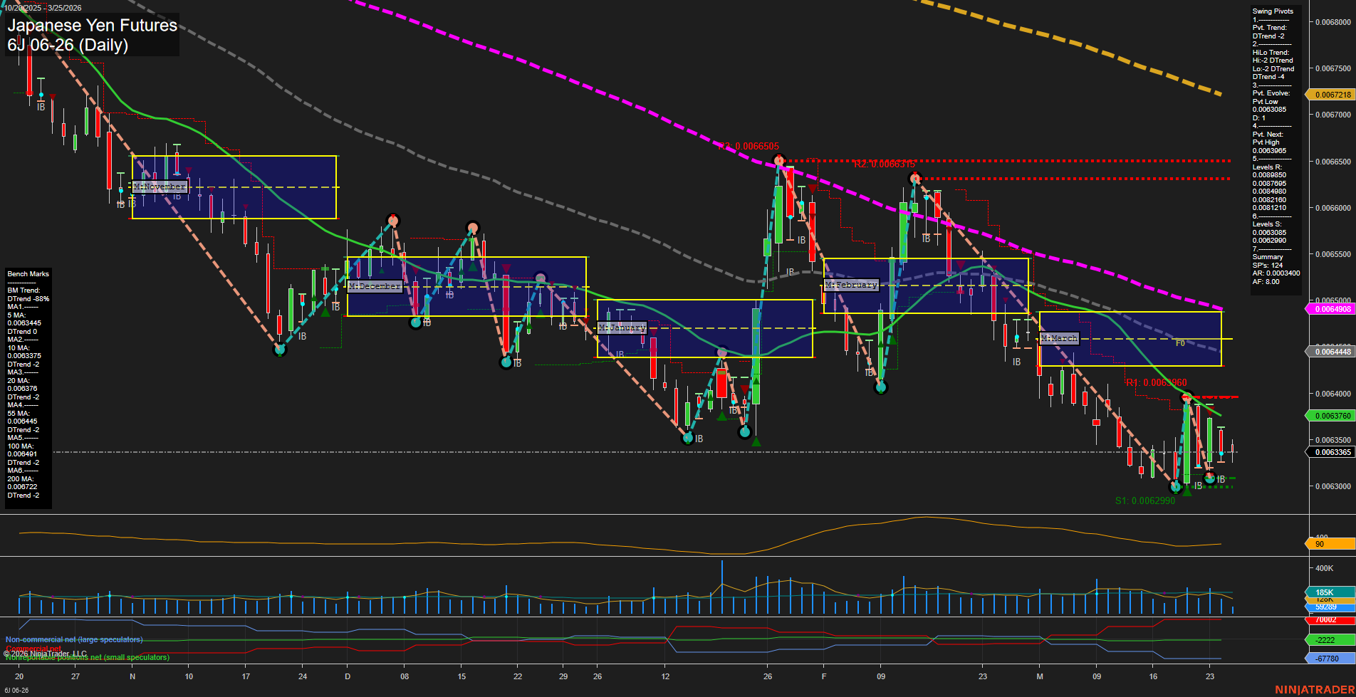 6J Japanese Yen Futures Daily Chart Analysis: 2026-Mar-25 07:01 CT