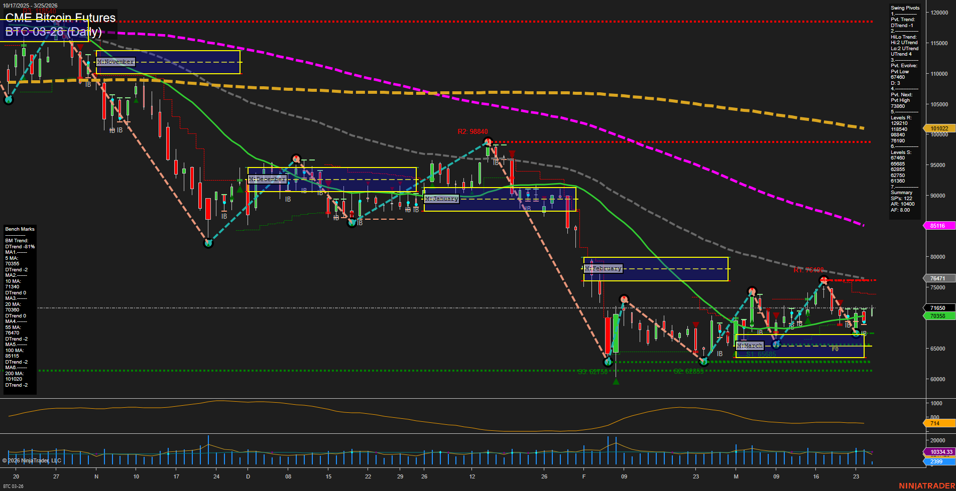 BTC CME Bitcoin Futures Daily Chart Analysis: 2026-Mar-25 07:01 CT