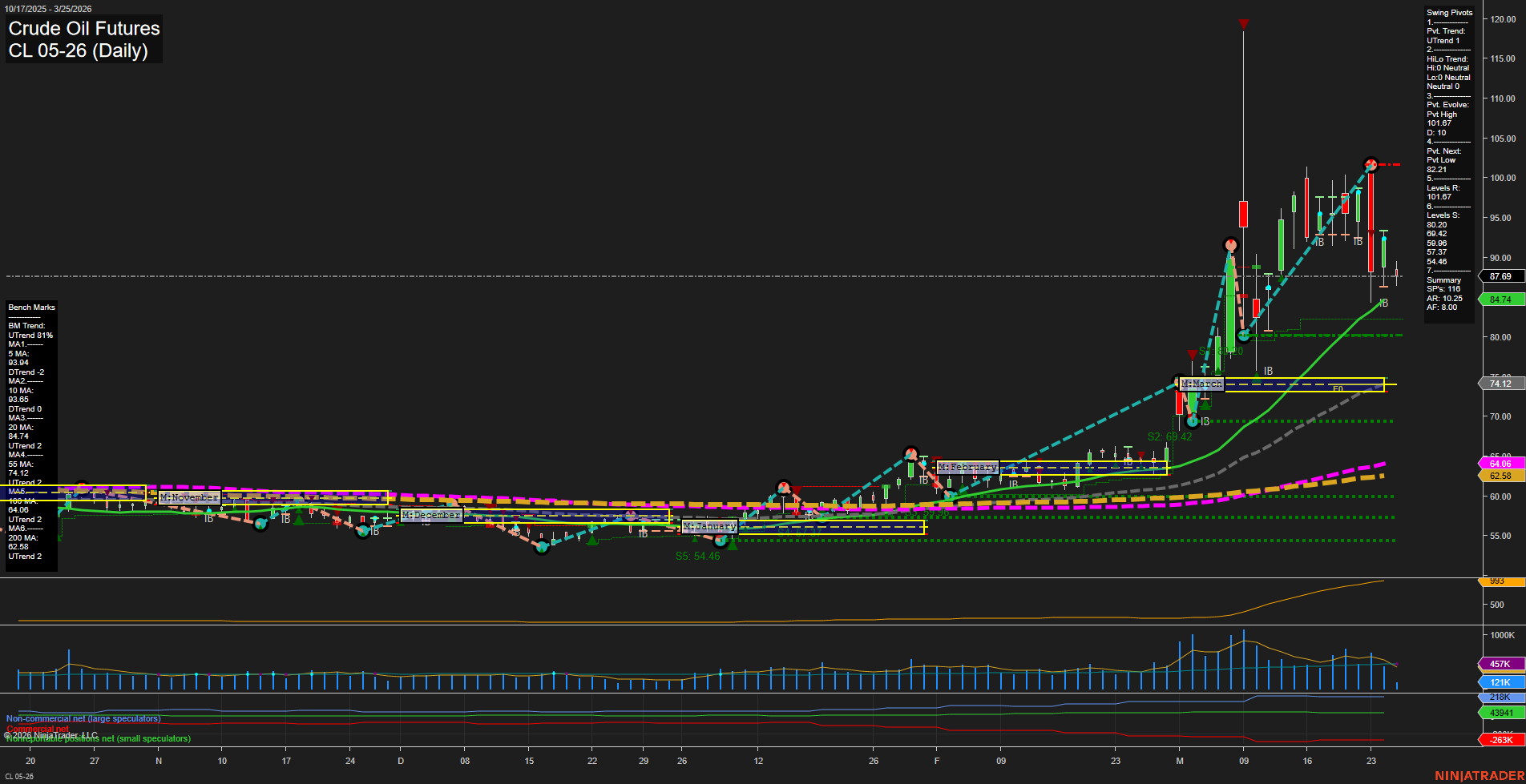 CL Crude Oil Futures Daily Chart Analysis: 2026-Mar-25 07:02 CT