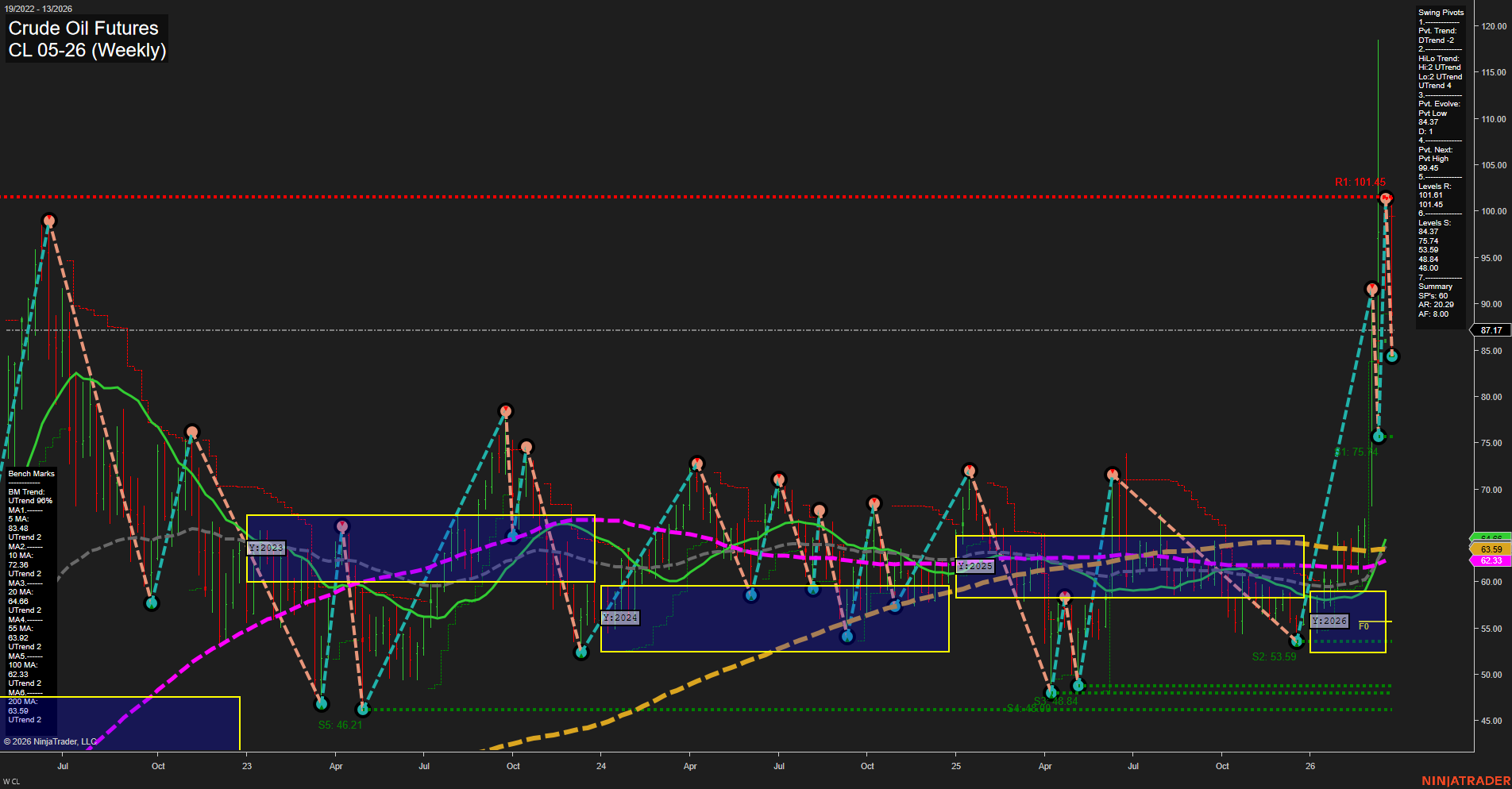 CL Crude Oil Futures Weekly Chart Analysis: 2026-Mar-25 07:02 CT