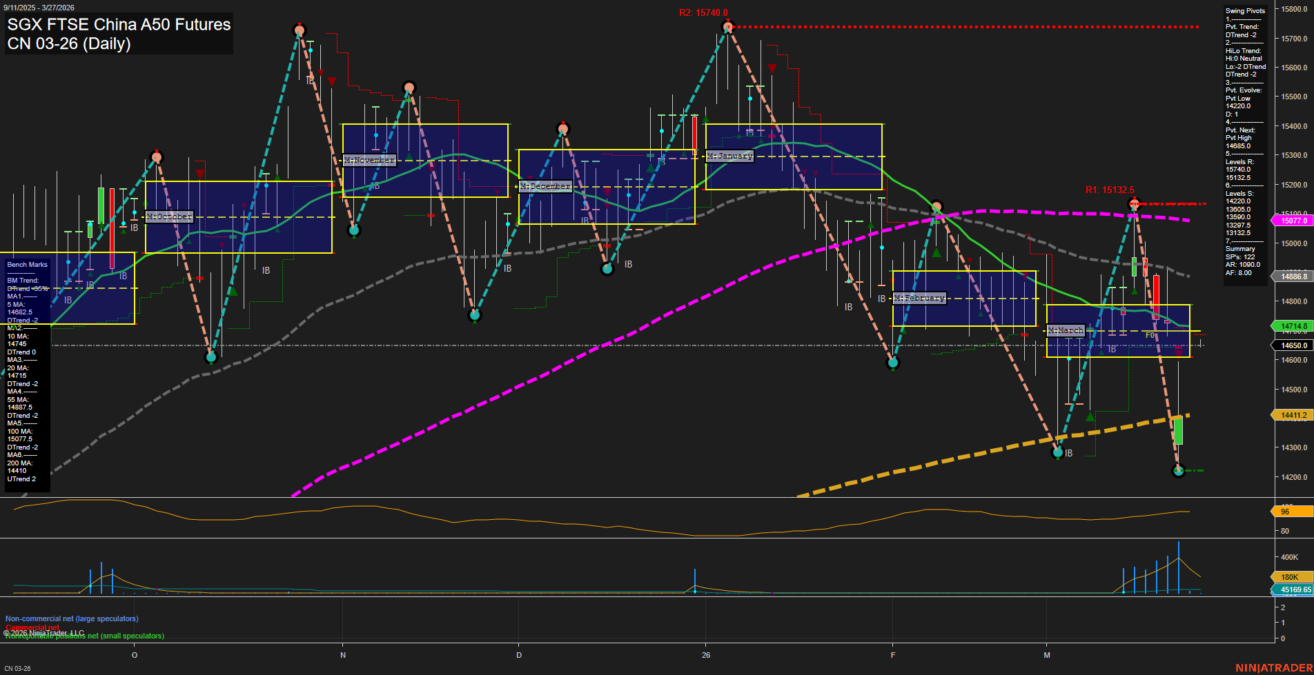 CN SGX FTSE China A50 Futures Daily Chart Analysis: 2026-Mar-25 07:02 CT