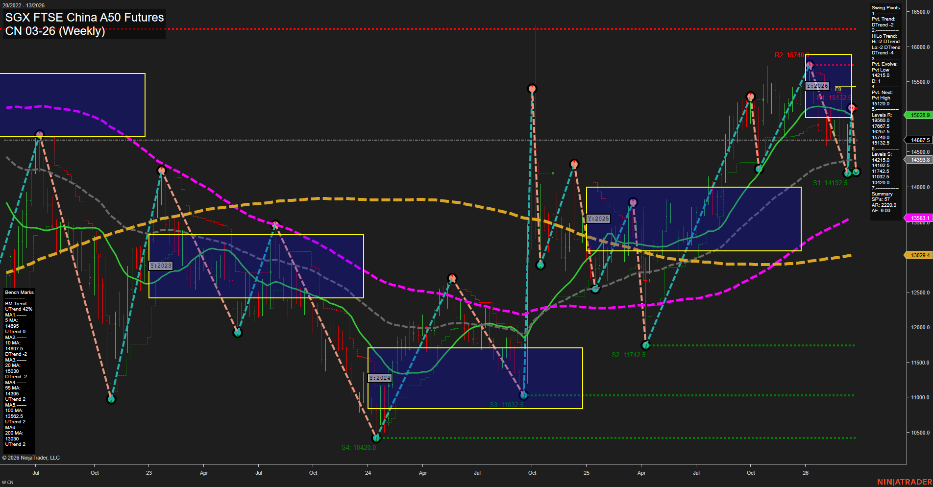 CN SGX FTSE China A50 Futures Weekly Chart Analysis: 2026-Mar-25 07:02 CT