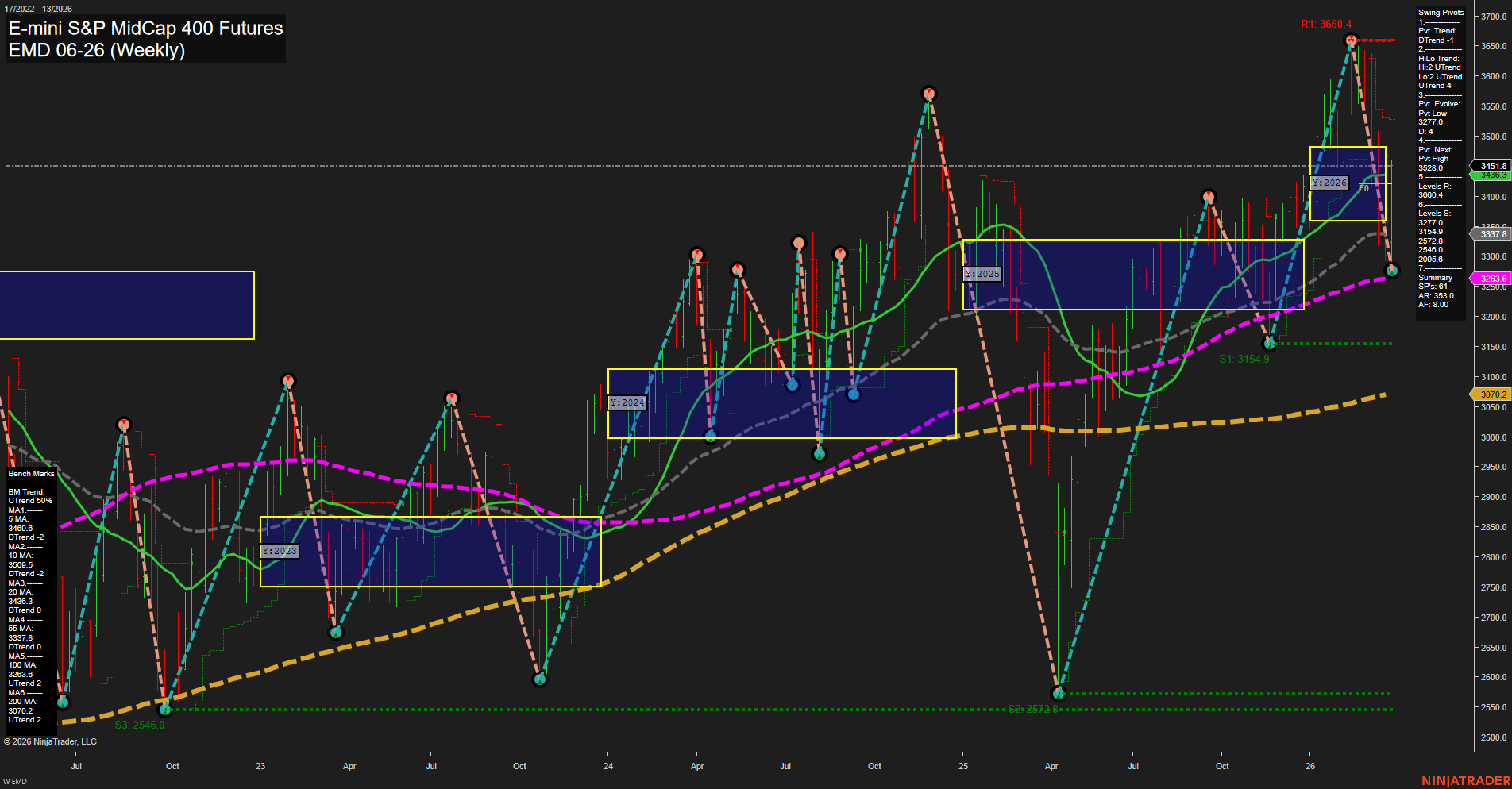 EMD E-mini S&P MidCap 400 Futures Weekly Chart Analysis: 2026-Mar-25 07:03 CT