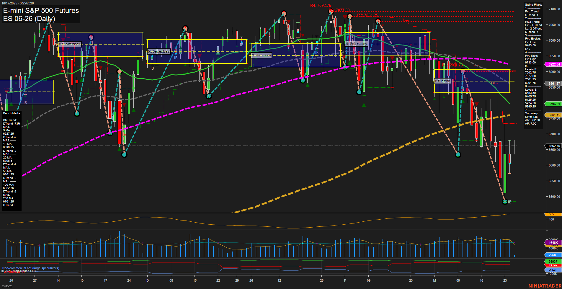 ES E-mini S&P 500 Futures Daily Chart Analysis: 2026-Mar-25 07:03 CT