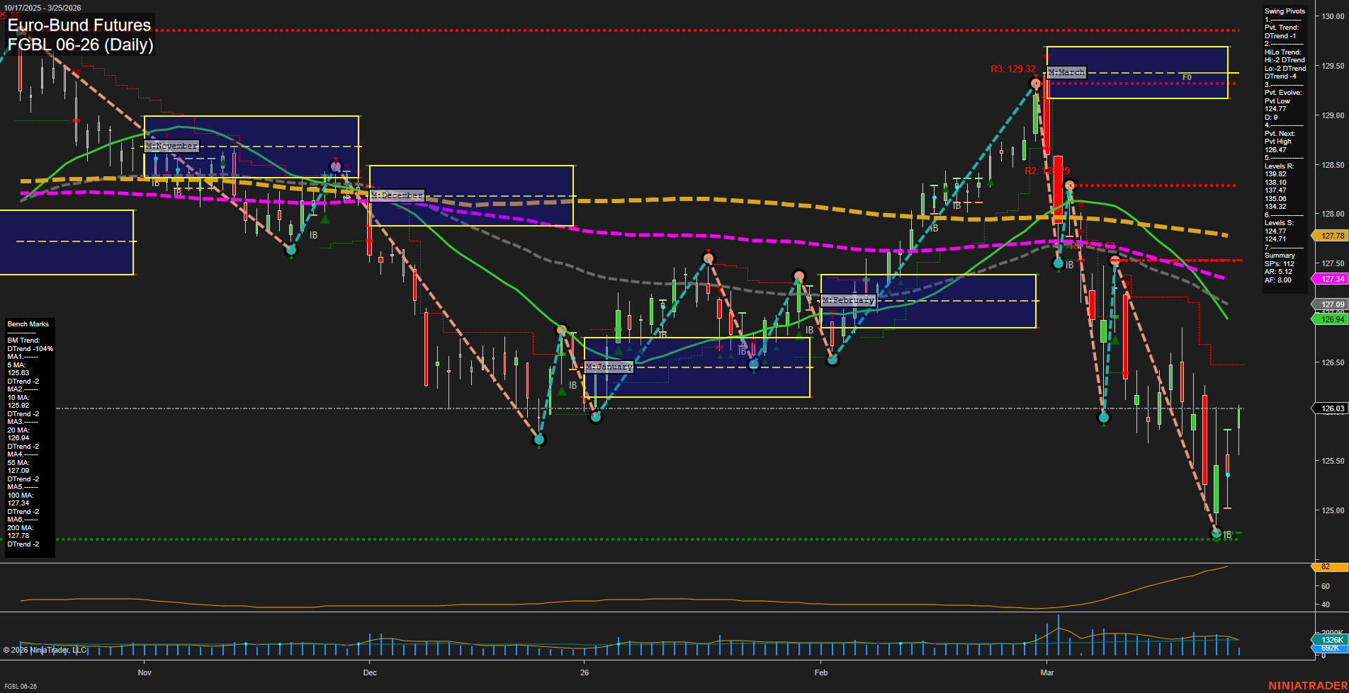 FGBL Euro-Bund Futures Daily Chart Analysis: 2026-Mar-25 07:04 CT