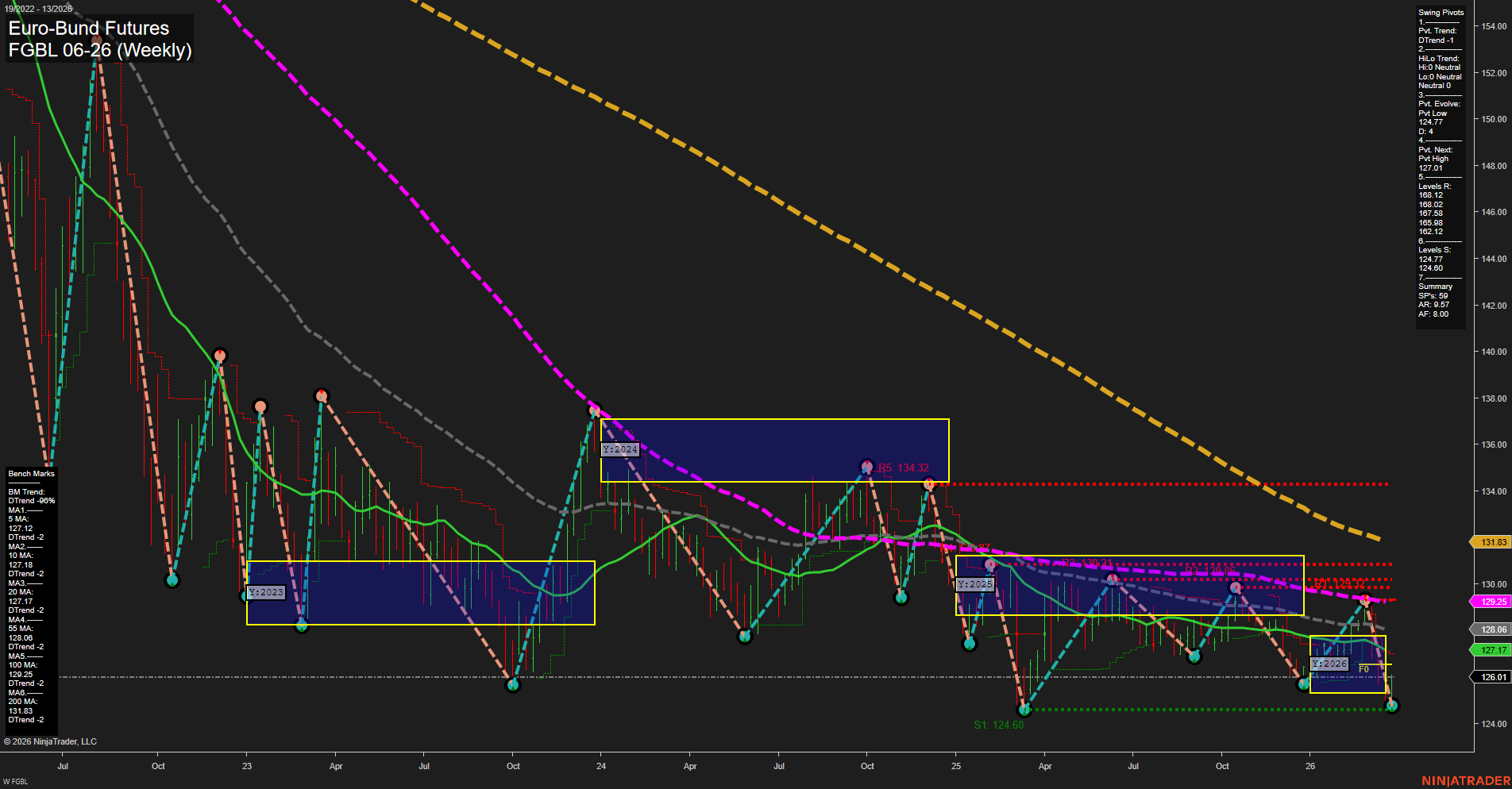 FGBL Euro-Bund Futures Weekly Chart Analysis: 2026-Mar-25 07:04 CT