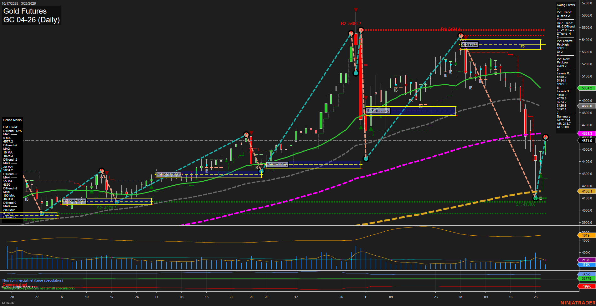 GC Gold Futures Daily Chart Analysis: 2026-Mar-25 07:04 CT