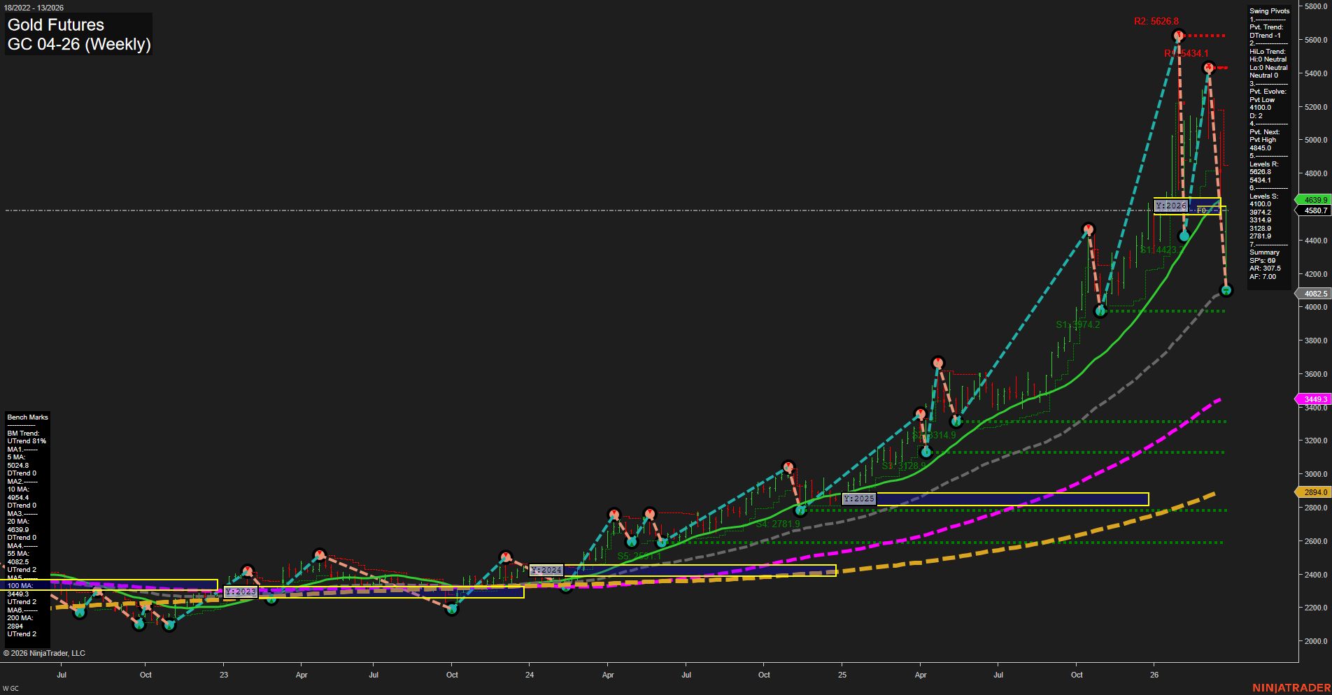 GC Gold Futures Weekly Chart Analysis: 2026-Mar-25 07:05 CT
