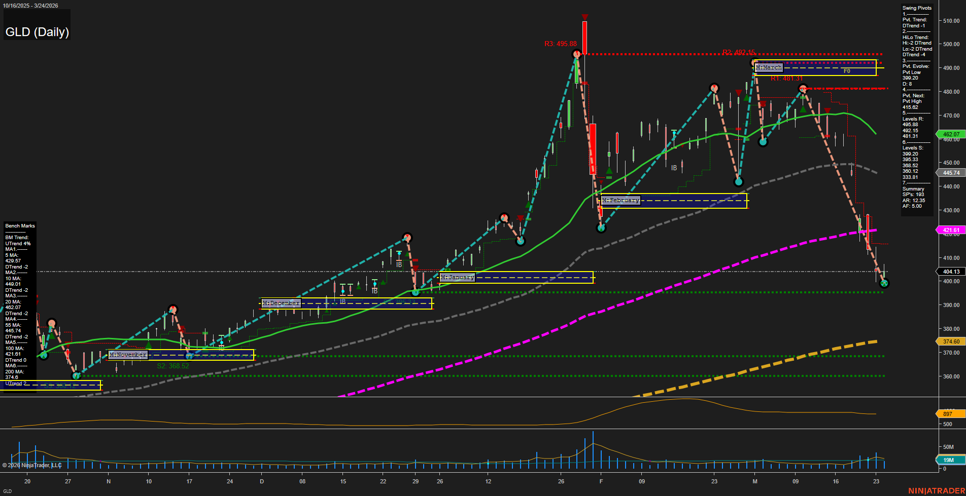 GLD SPDR Gold Shares Daily Chart Analysis: 2026-Mar-25 07:05 CT