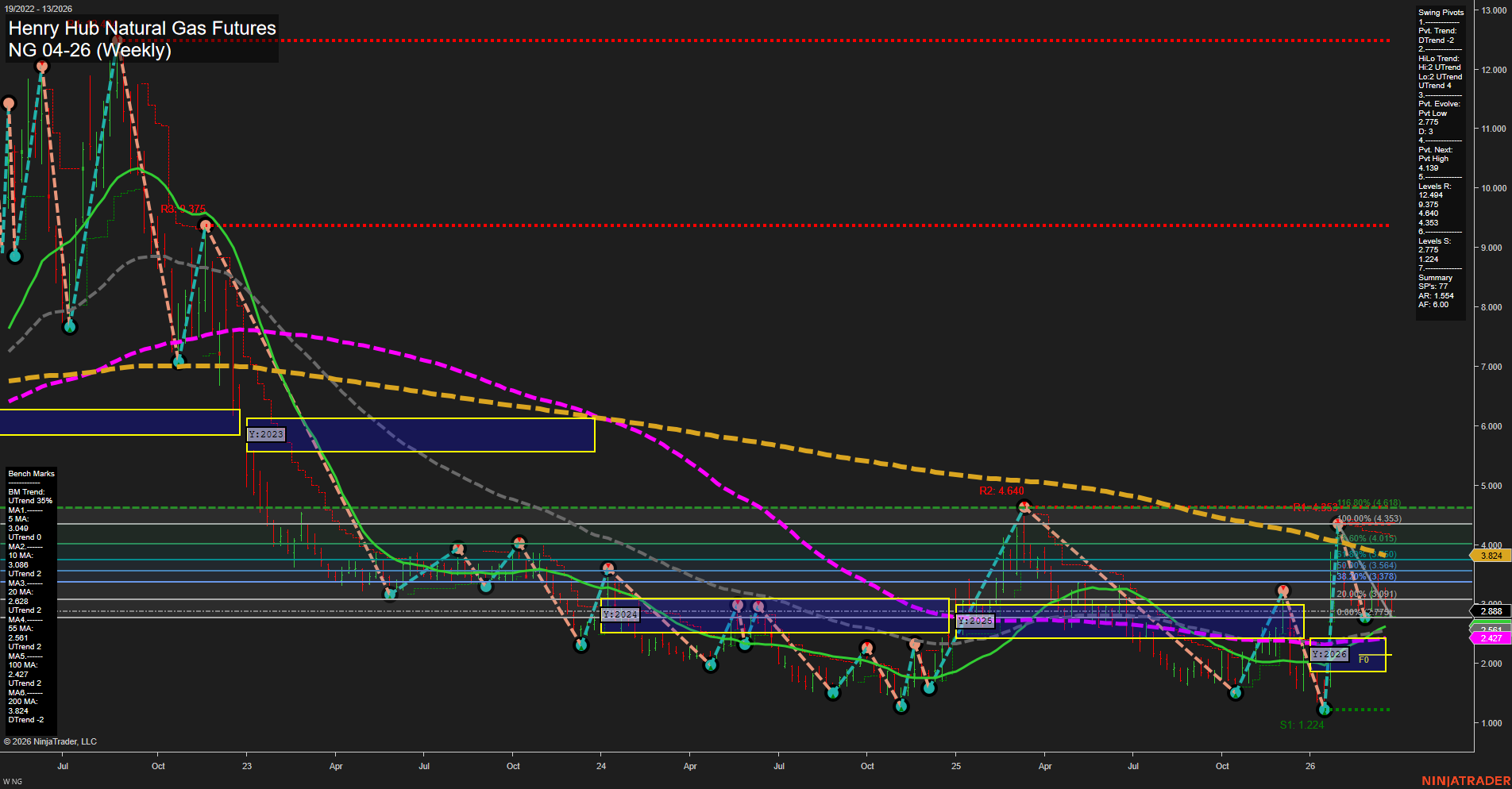 NG Henry Hub Natural Gas Futures Weekly Chart Analysis: 2026-Mar-25 07:05 CT