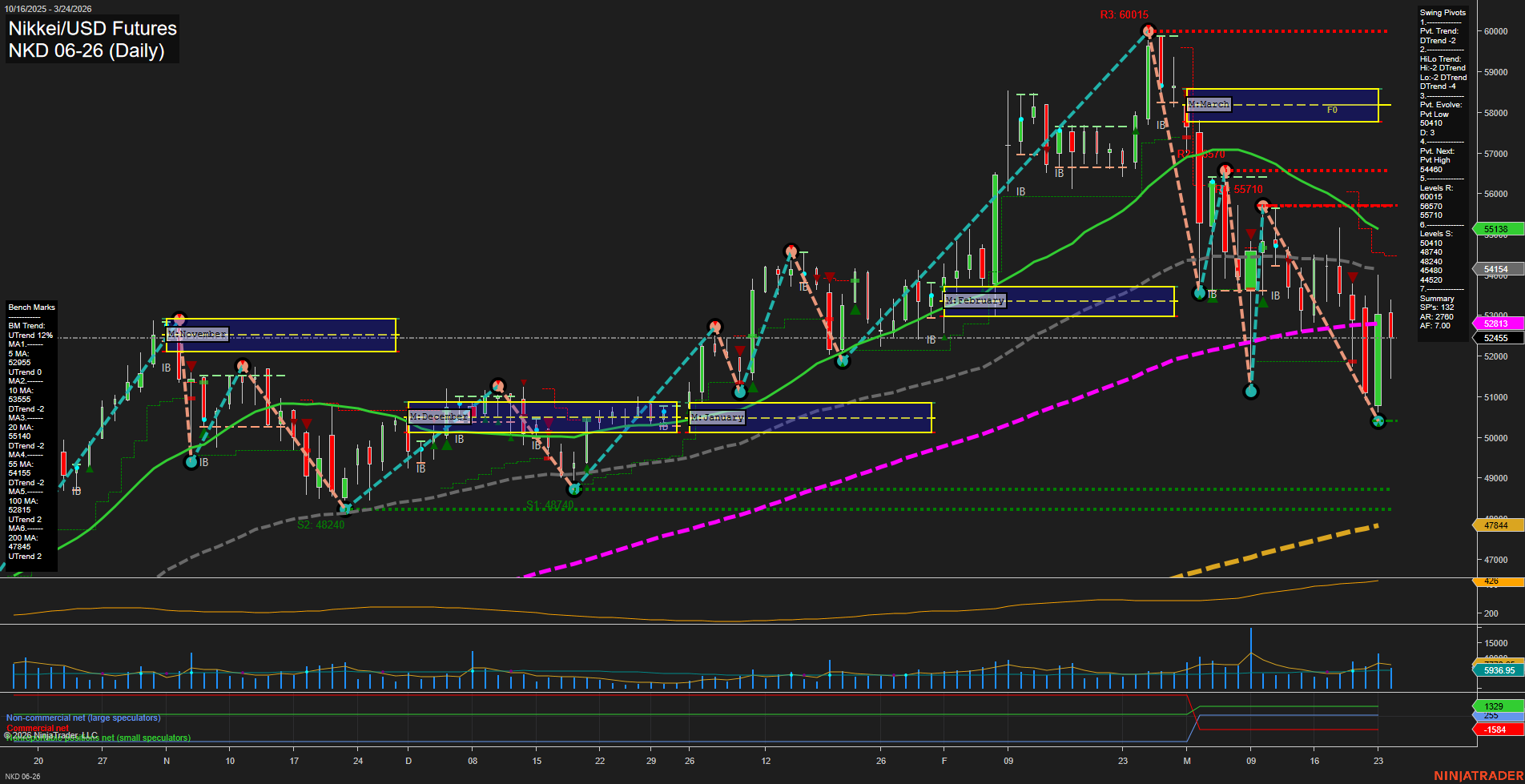 NKD Nikkei/USD Futures Daily Chart Analysis: 2026-Mar-25 07:06 CT