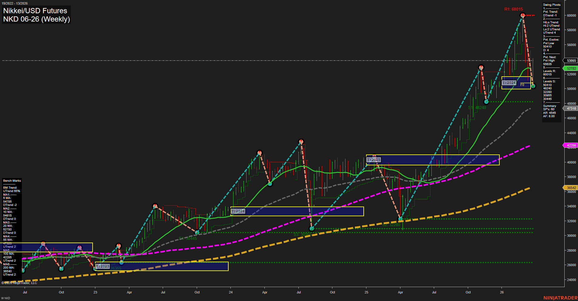 NKD Nikkei/USD Futures Weekly Chart Analysis: 2026-Mar-25 07:06 CT