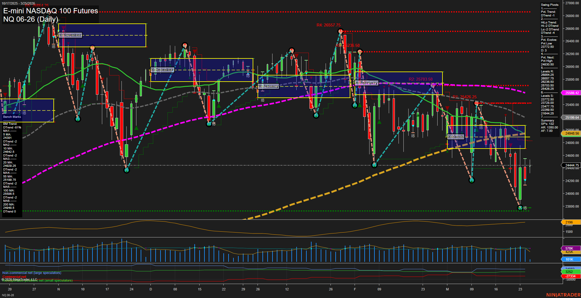 NQ E-mini NASDAQ 100 Futures Daily Chart Analysis: 2026-Mar-25 07:06 CT