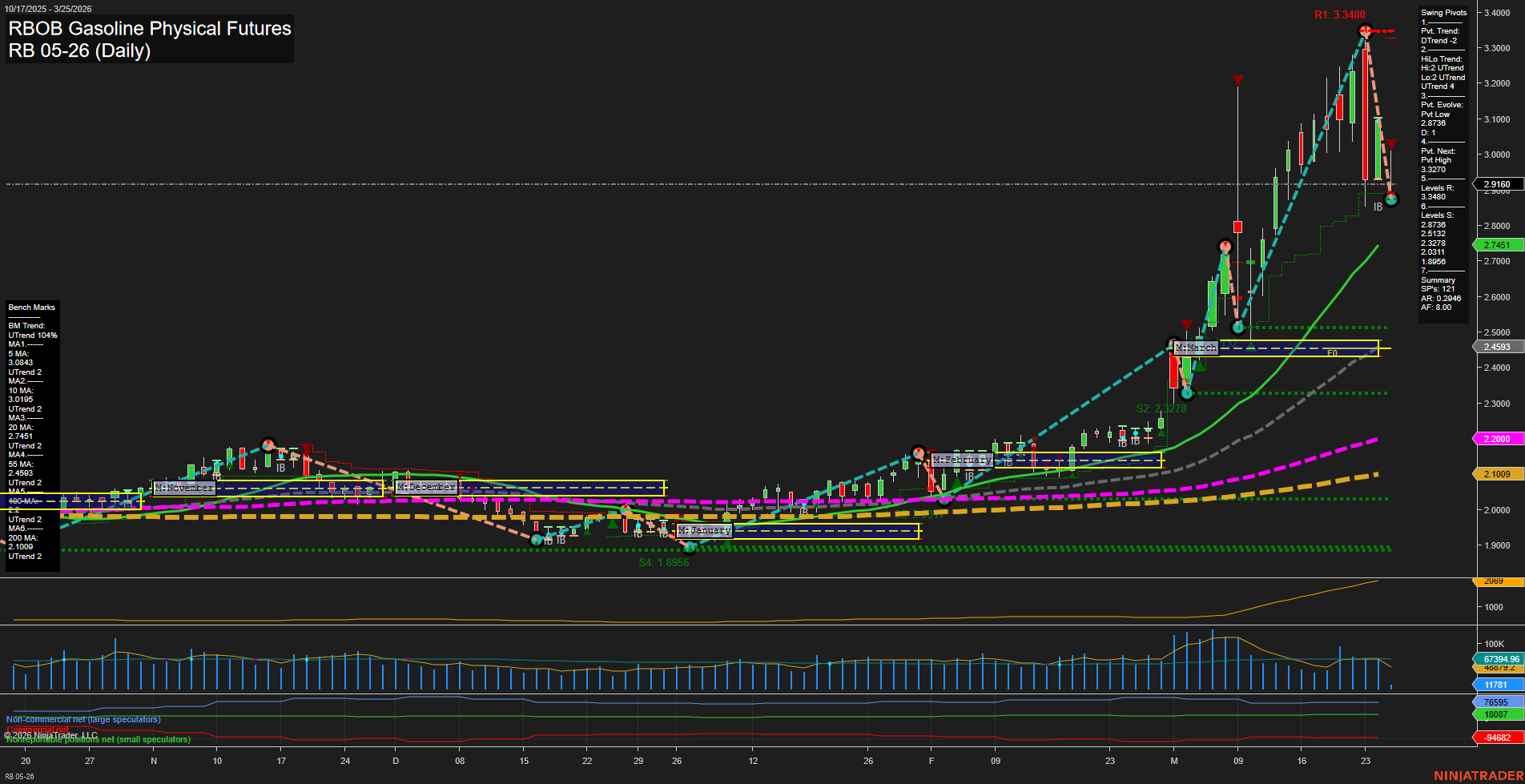 RB RBOB Gasoline Physical Futures Daily Chart Analysis: 2026-Mar-25 07:07 CT