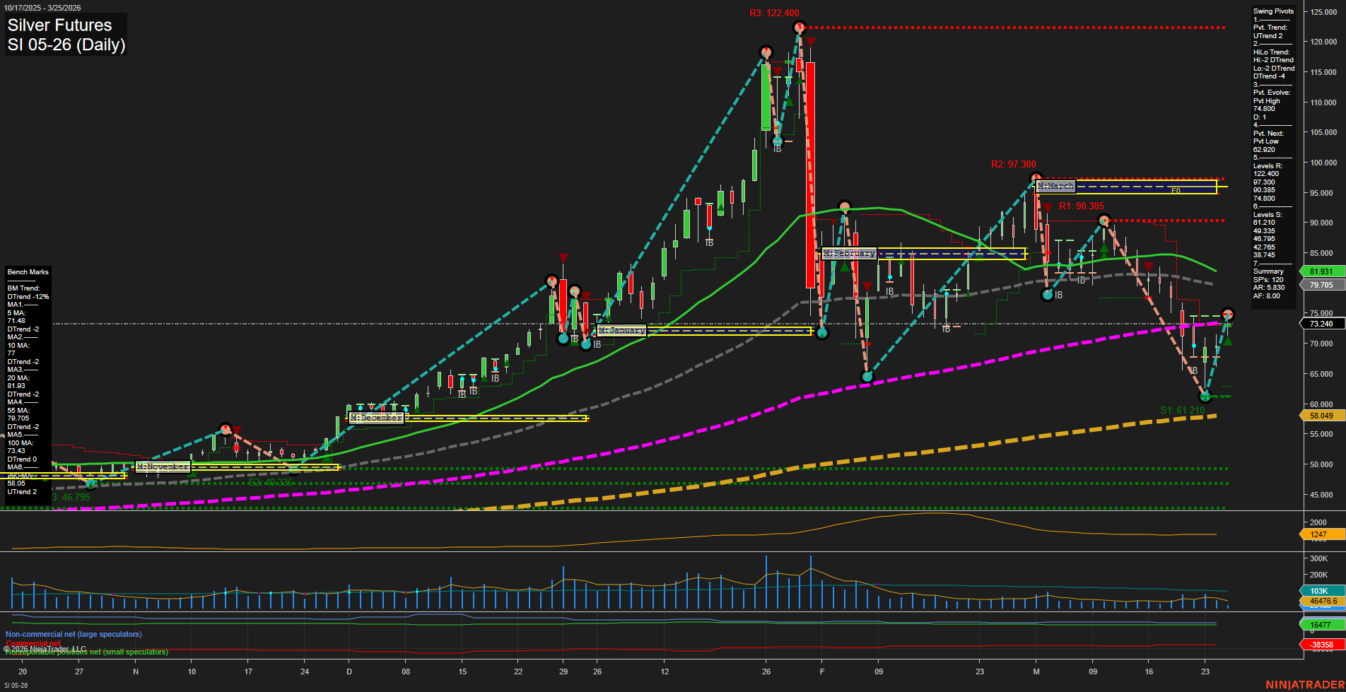 SI Silver Futures Daily Chart Analysis: 2026-Mar-25 07:08 CT