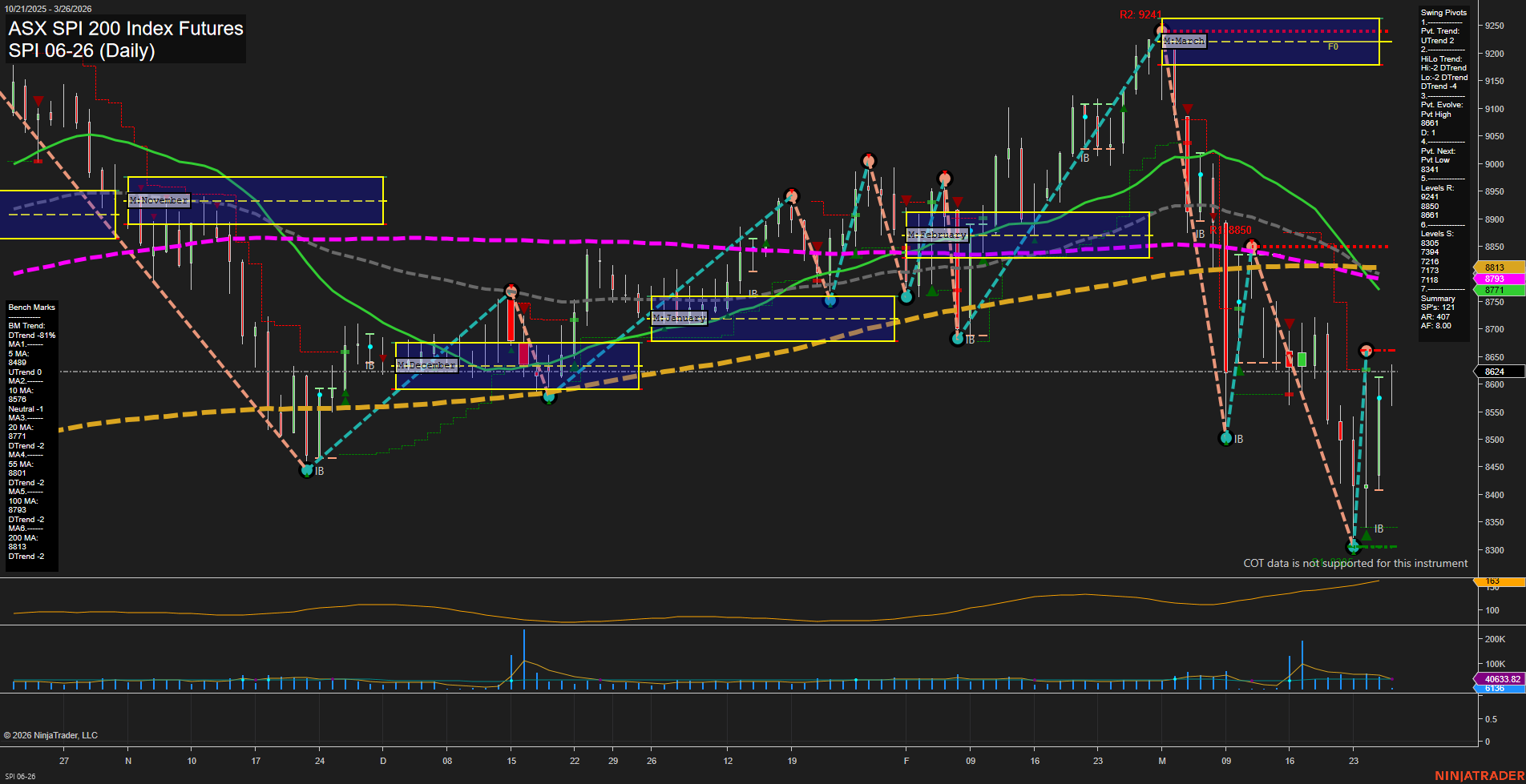 SPI ASX SPI 200 Index Futures Daily Chart Analysis: 2026-Mar-25 07:08 CT
