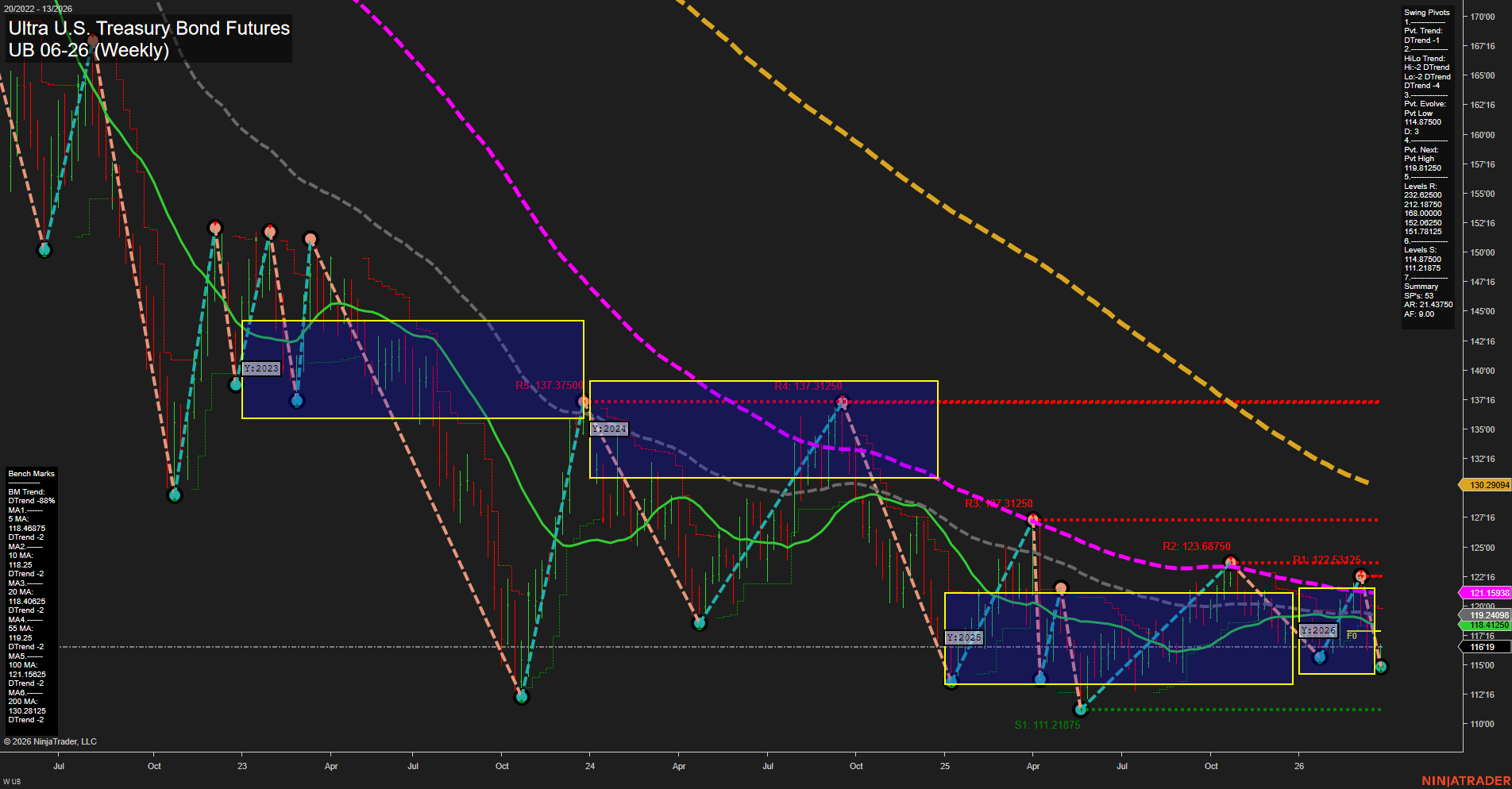 UB Ultra U.S. Treasury Bond Futures Weekly Chart Analysis: 2026-Mar-25 07:09 CT