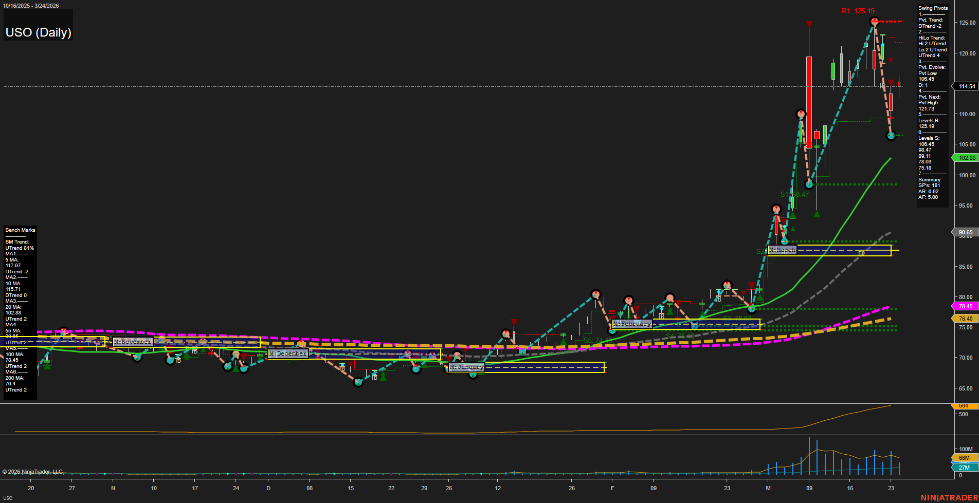 USO United States Oil Fund LP Daily Chart Analysis: 2026-Mar-25 07:09 CT