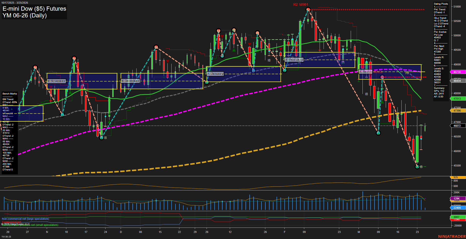 YM E-mini Dow ($5) Futures Daily Chart Analysis: 2026-Mar-25 07:10 CT