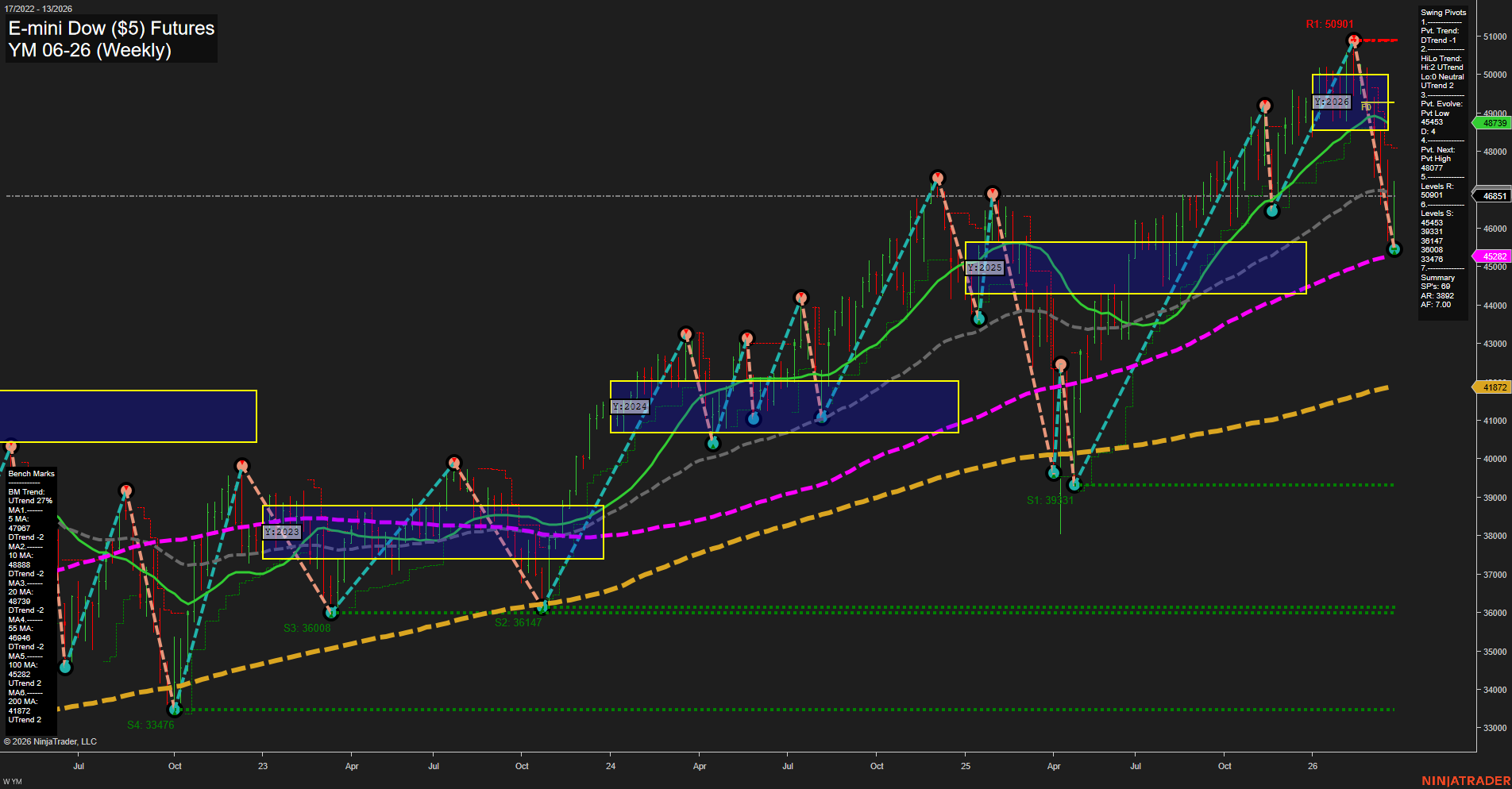YM E-mini Dow ($5) Futures Weekly Chart Analysis: 2026-Mar-25 07:10 CT