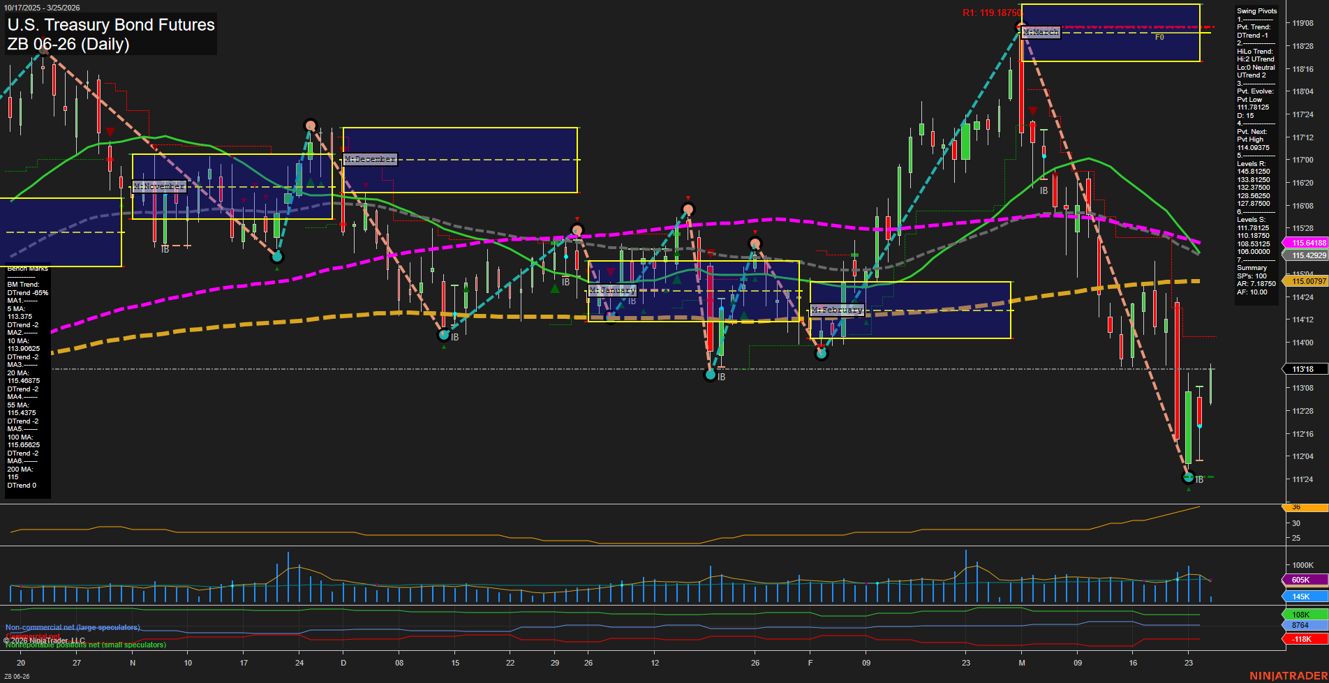 ZB U.S. Treasury Bond Futures Daily Chart Analysis: 2026-Mar-25 07:10 CT