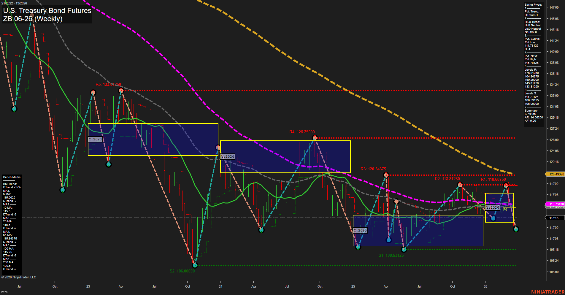 ZB U.S. Treasury Bond Futures Weekly Chart Analysis: 2026-Mar-25 07:10 CT