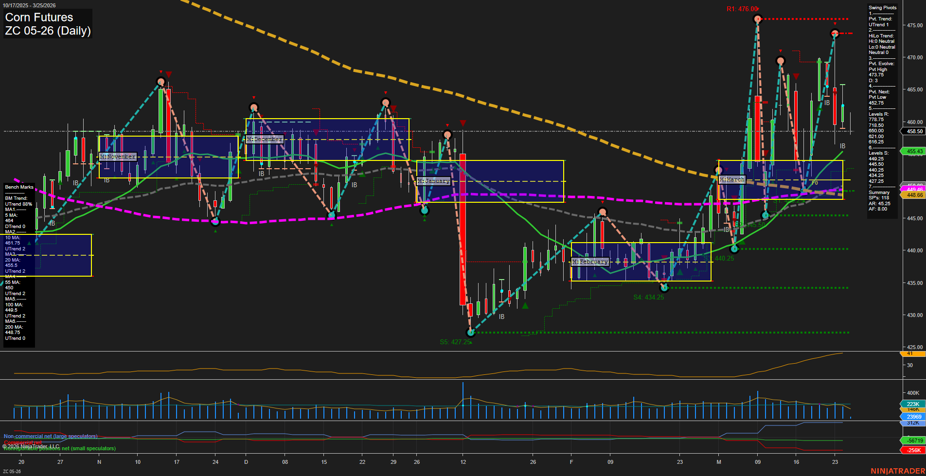 ZC Corn Futures Daily Chart Analysis: 2026-Mar-25 07:11 CT