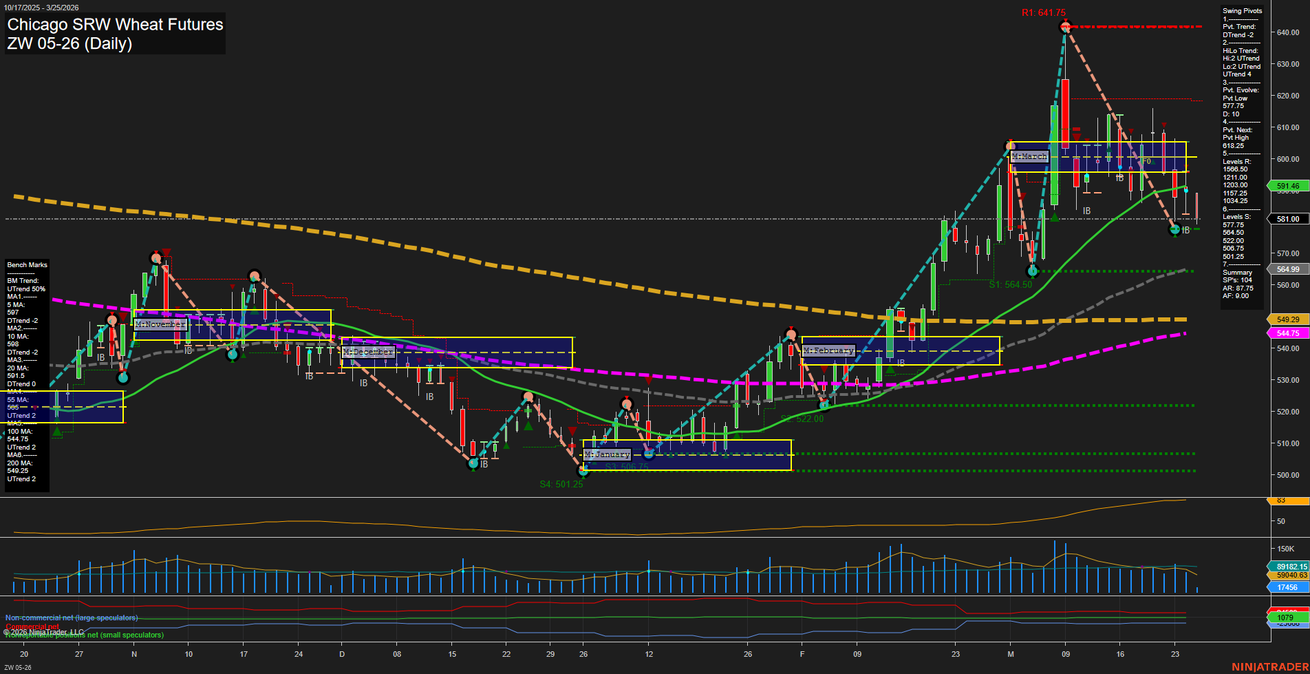 ZW Chicago SRW Wheat Futures Daily Chart Analysis: 2026-Mar-25 07:12 CT