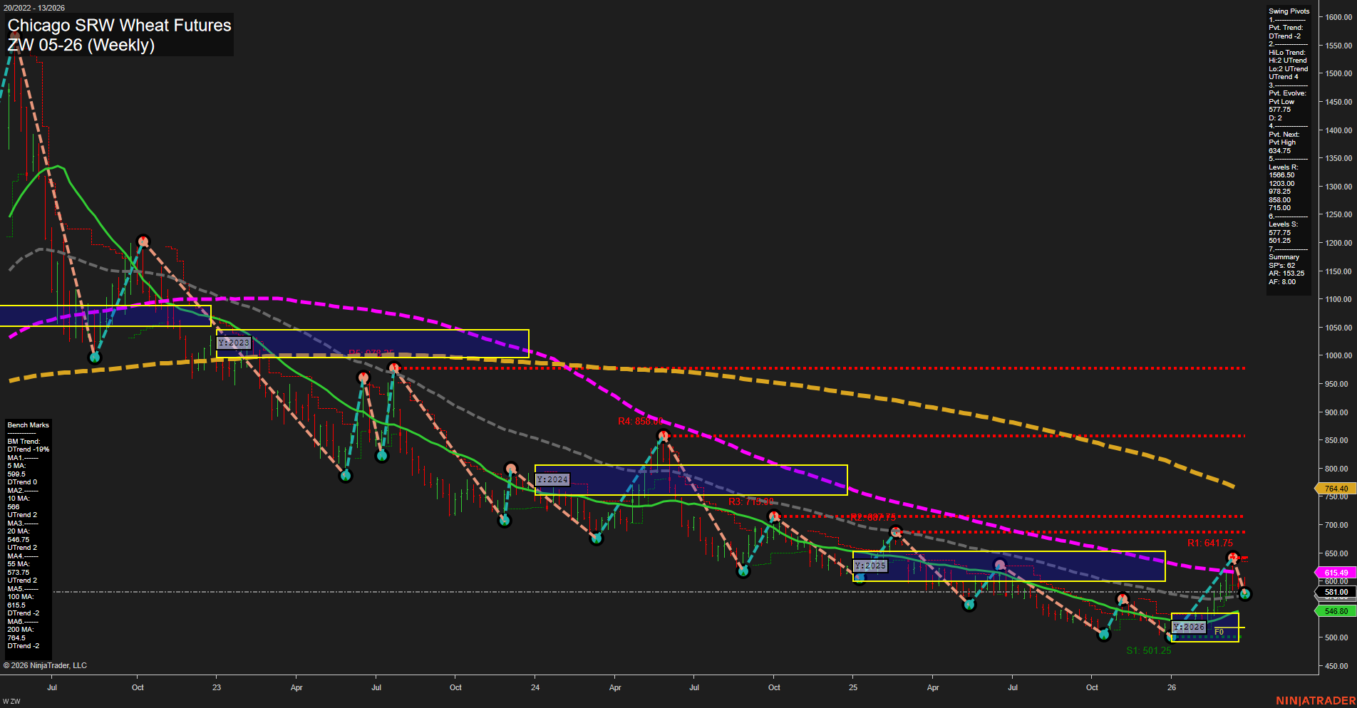 ZW Chicago SRW Wheat Futures Weekly Chart Analysis: 2026-Mar-25 07:12 CT