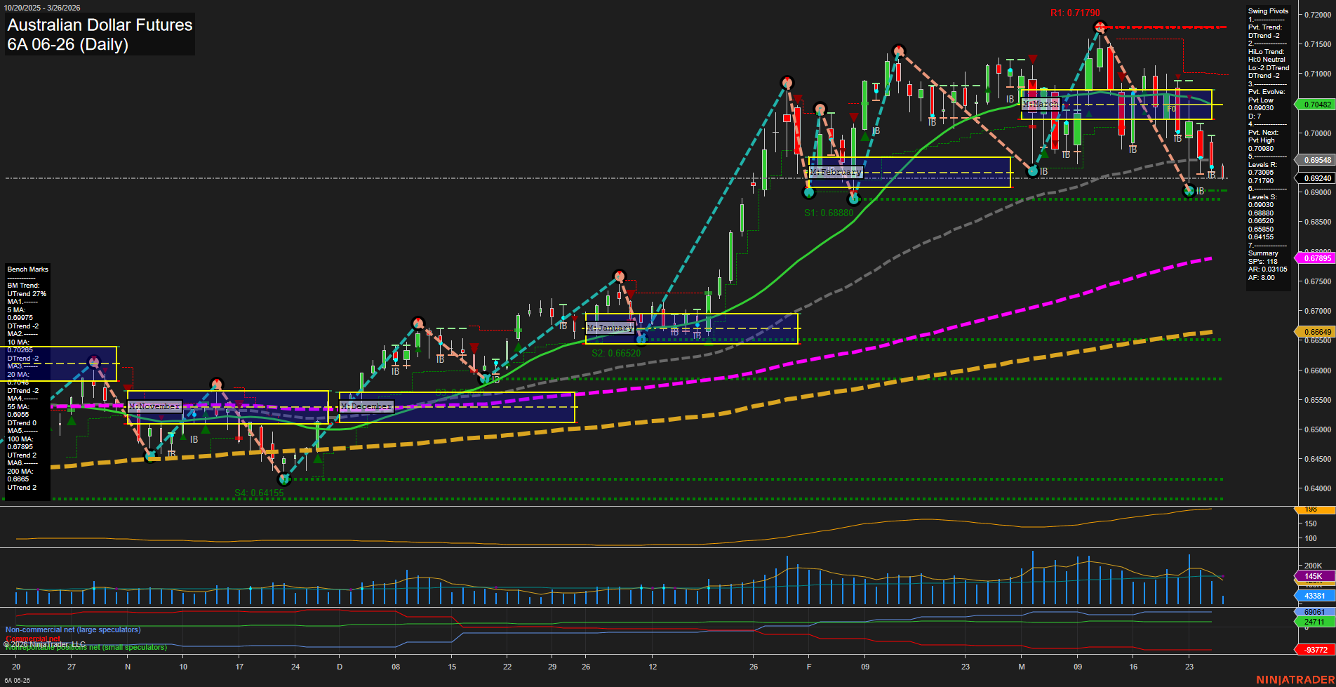 6A Australian Dollar Futures Daily Chart Analysis: 2026-Mar-26 07:00 CT