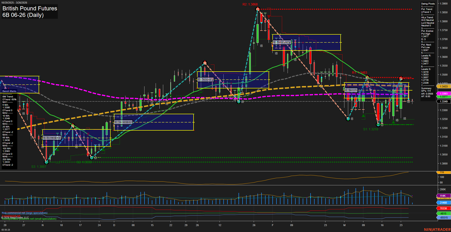 6B British Pound Futures Daily Chart Analysis: 2026-Mar-26 07:00 CT