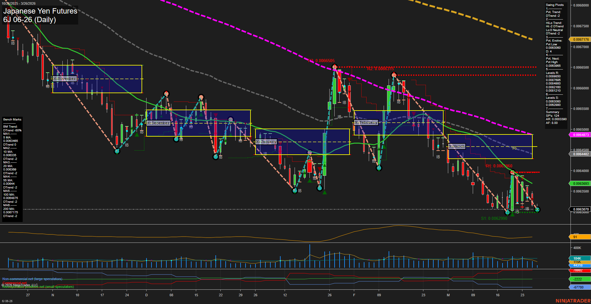 6J Japanese Yen Futures Daily Chart Analysis: 2026-Mar-26 07:01 CT