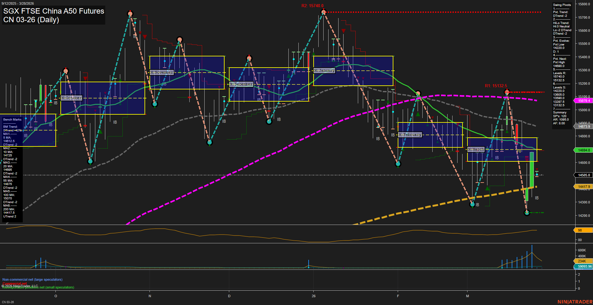 CN SGX FTSE China A50 Futures Daily Chart Analysis: 2026-Mar-26 07:03 CT