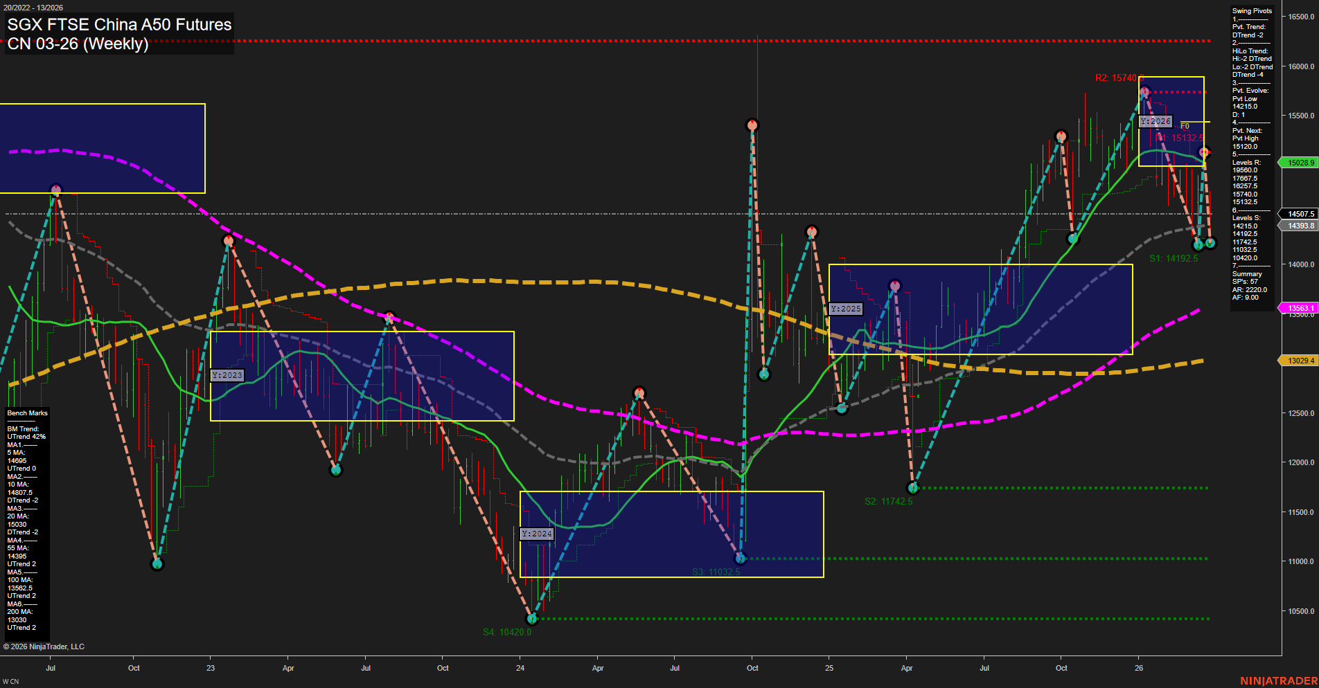 CN SGX FTSE China A50 Futures Weekly Chart Analysis: 2026-Mar-26 07:03 CT