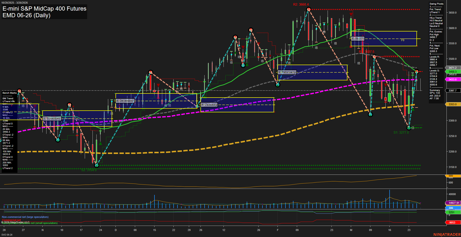 EMD E-mini S&P MidCap 400 Futures Daily Chart Analysis: 2026-Mar-26 07:03 CT