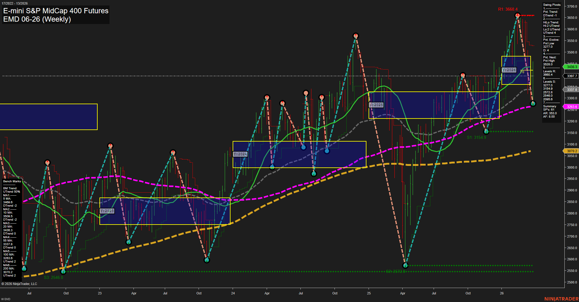 EMD E-mini S&P MidCap 400 Futures Weekly Chart Analysis: 2026-Mar-26 07:03 CT