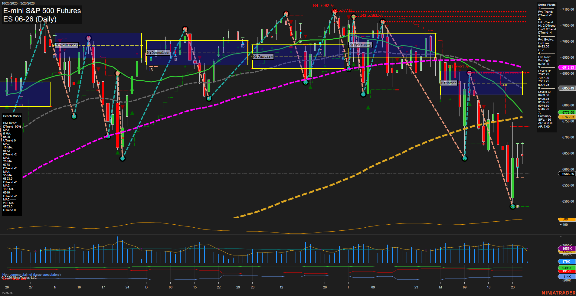 ES E-mini S&P 500 Futures Daily Chart Analysis: 2026-Mar-26 07:04 CT