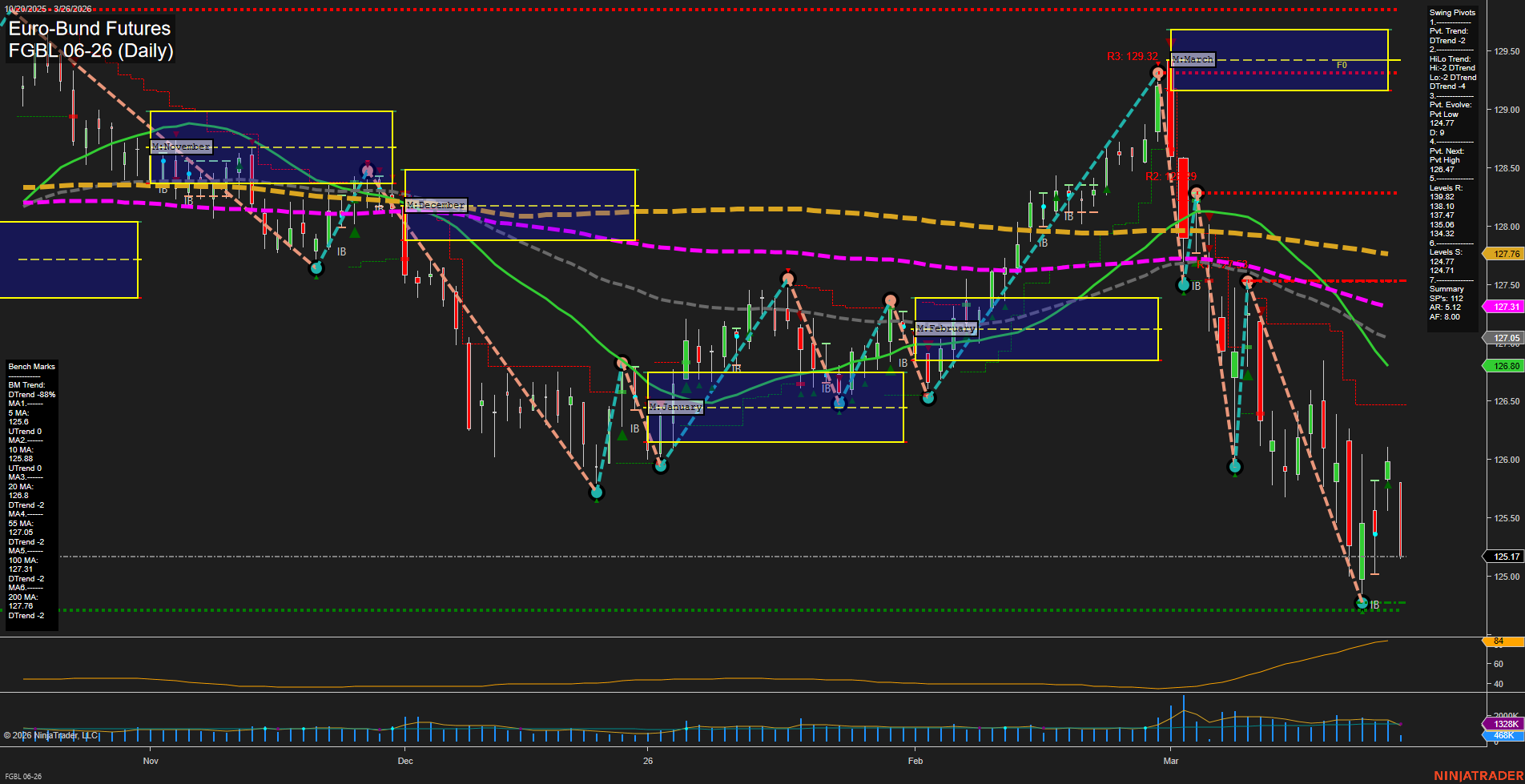 FGBL Euro-Bund Futures Daily Chart Analysis: 2026-Mar-26 07:05 CT