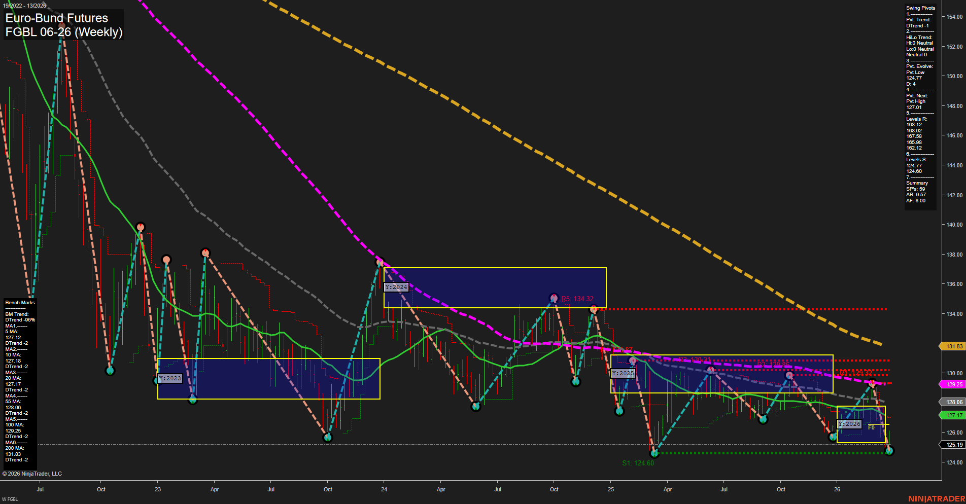 FGBL Euro-Bund Futures Weekly Chart Analysis: 2026-Mar-26 07:05 CT