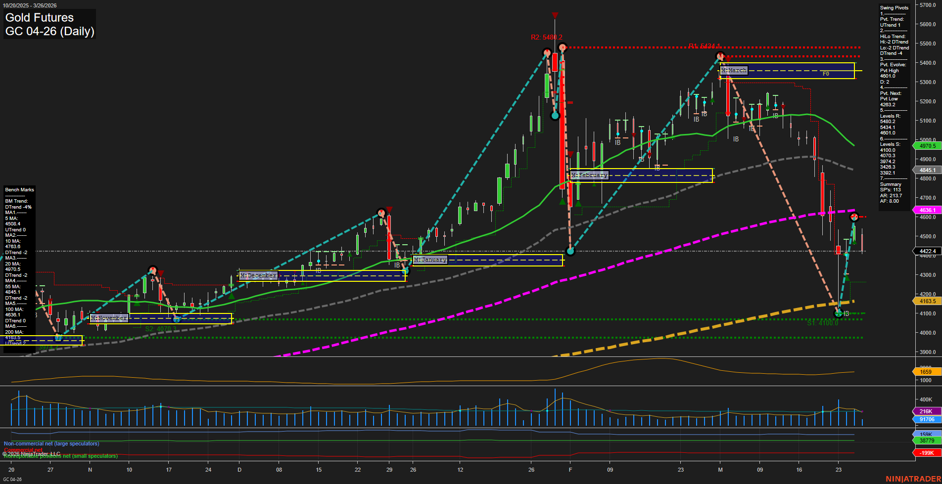 GC Gold Futures Daily Chart Analysis: 2026-Mar-26 07:05 CT