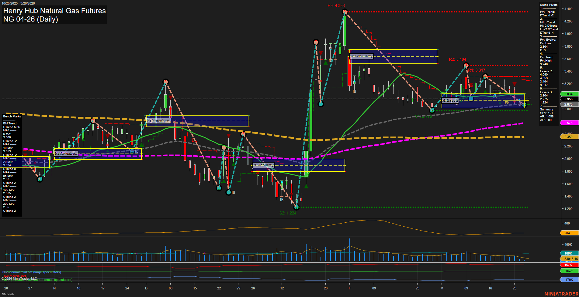 NG Henry Hub Natural Gas Futures Daily Chart Analysis: 2026-Mar-26 07:06 CT