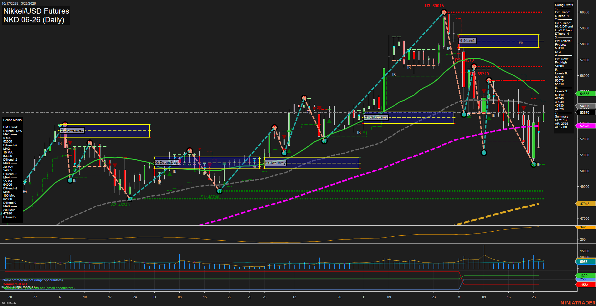 NKD Nikkei/USD Futures Daily Chart Analysis: 2026-Mar-26 07:06 CT