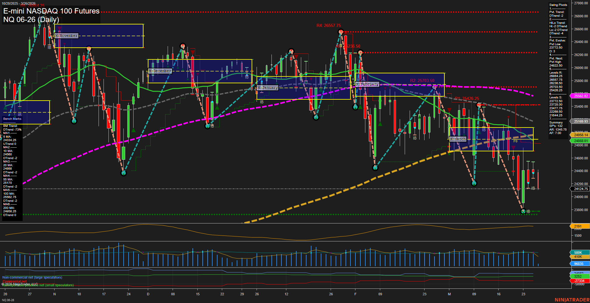 NQ E-mini NASDAQ 100 Futures Daily Chart Analysis: 2026-Mar-26 07:07 CT